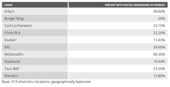drive thru menu board statistics